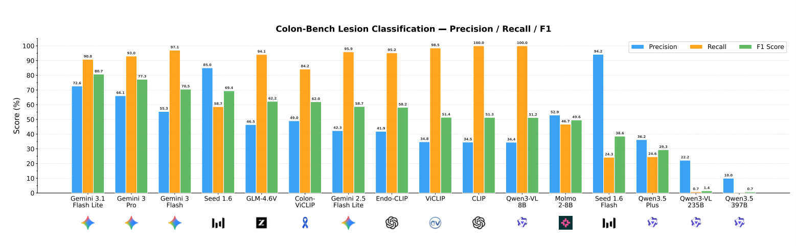 Classification Precision, Recall, F1 Results